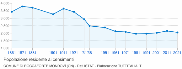 Grafico andamento storico popolazione Comune di Roccaforte Mondovì (CN)