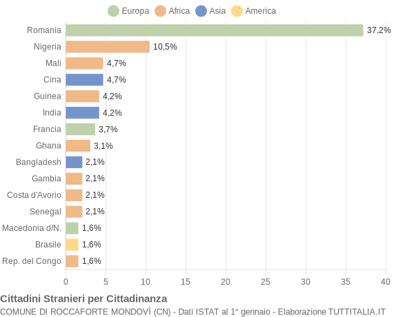 Grafico cittadinanza stranieri - Roccaforte Mondovì 2020