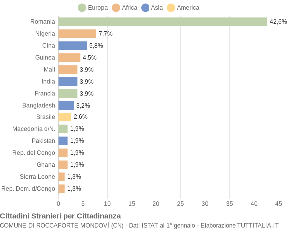 Grafico cittadinanza stranieri - Roccaforte Mondovì 2021