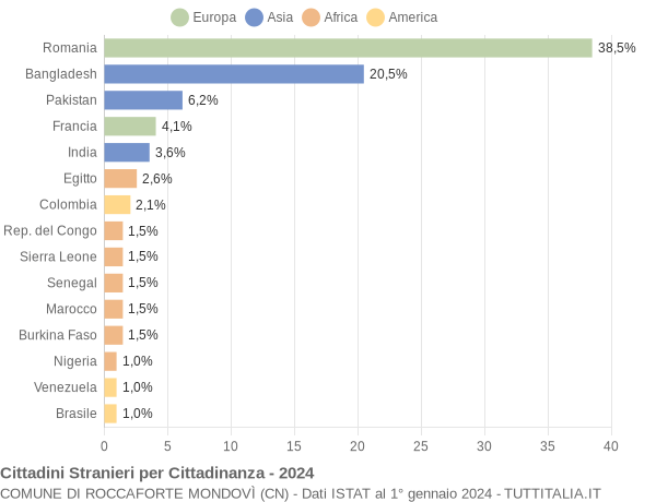 Grafico cittadinanza stranieri - Roccaforte Mondovì 2024