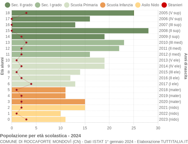 Grafico Popolazione in età scolastica - Roccaforte Mondovì 2024