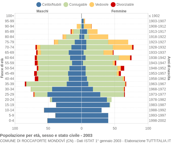 Grafico Popolazione per età, sesso e stato civile Comune di Roccaforte Mondovì (CN)