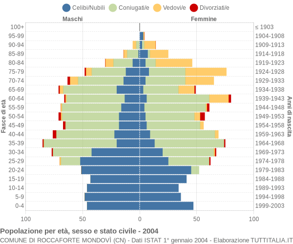 Grafico Popolazione per età, sesso e stato civile Comune di Roccaforte Mondovì (CN)