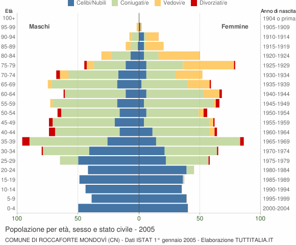 Grafico Popolazione per età, sesso e stato civile Comune di Roccaforte Mondovì (CN)