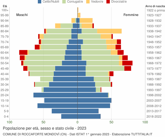 Grafico Popolazione per età, sesso e stato civile Comune di Roccaforte Mondovì (CN)