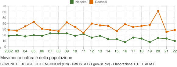 Grafico movimento naturale della popolazione Comune di Roccaforte Mondovì (CN)