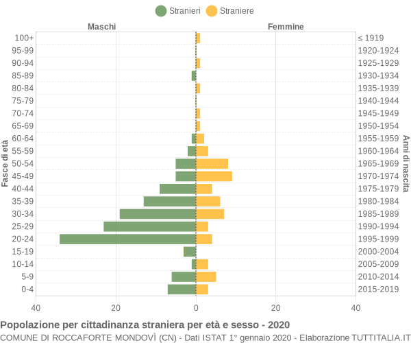 Grafico cittadini stranieri - Roccaforte Mondovì 2020