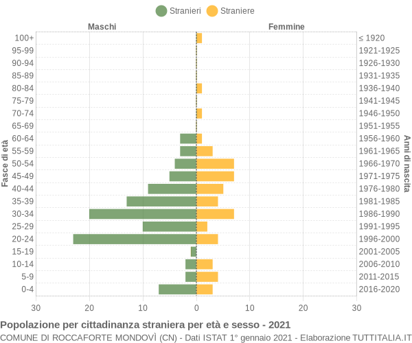 Grafico cittadini stranieri - Roccaforte Mondovì 2021