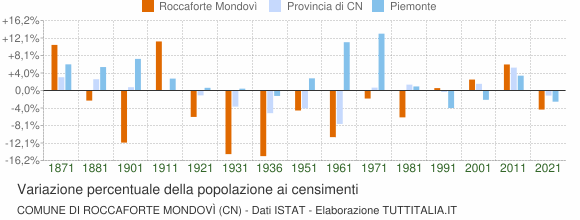 Grafico variazione percentuale della popolazione Comune di Roccaforte Mondovì (CN)