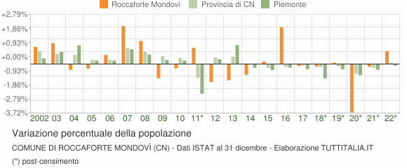 Variazione percentuale della popolazione Comune di Roccaforte Mondovì (CN)