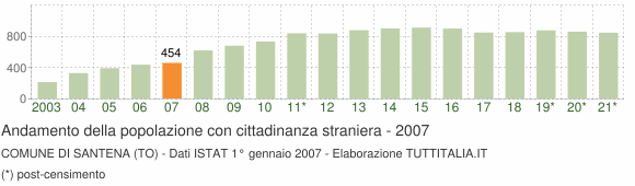 Grafico andamento popolazione stranieri Comune di Santena (TO)