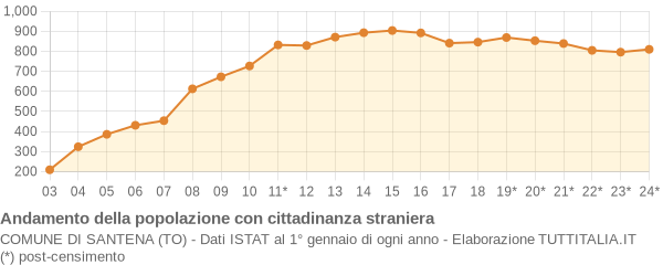 Andamento popolazione stranieri Comune di Santena (TO)