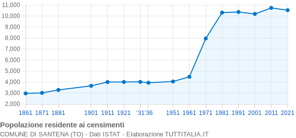 Grafico andamento storico popolazione Comune di Santena (TO)