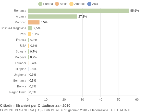 Grafico cittadinanza stranieri - Santena 2010