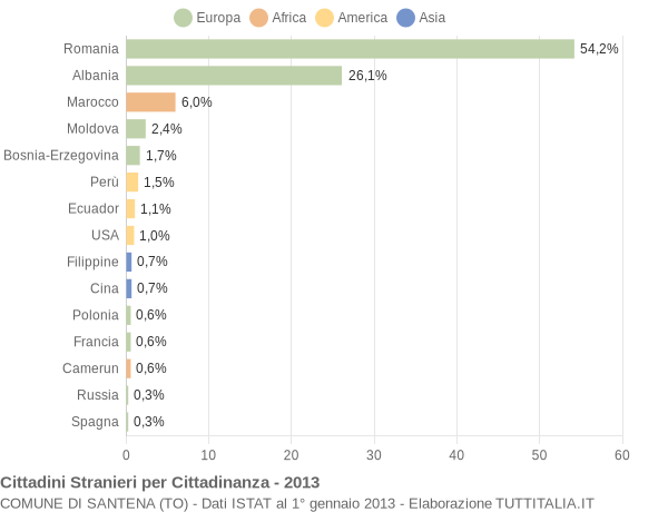 Grafico cittadinanza stranieri - Santena 2013