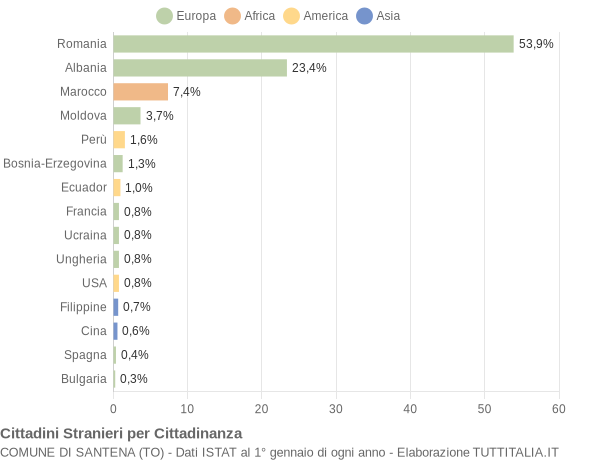 Grafico cittadinanza stranieri - Santena 2016