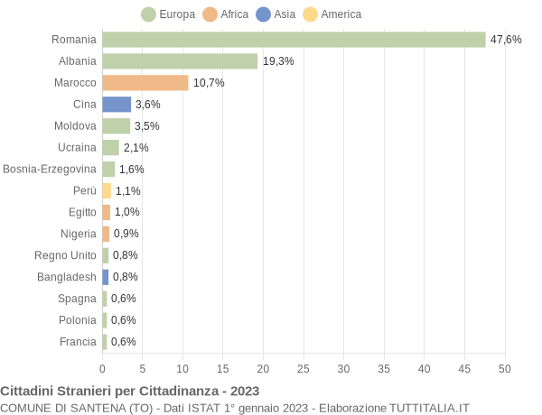 Grafico cittadinanza stranieri - Santena 2023