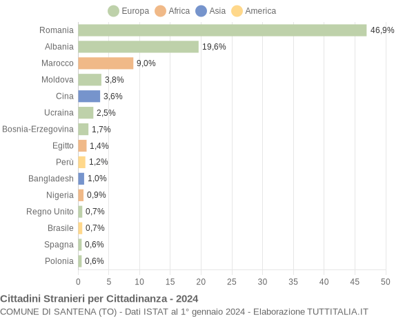 Grafico cittadinanza stranieri - Santena 2024