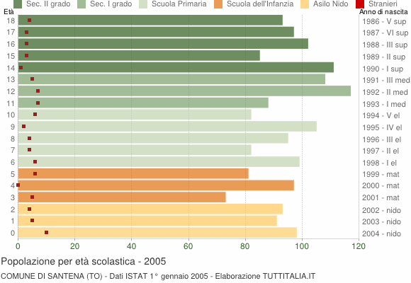 Grafico Popolazione in età scolastica - Santena 2005