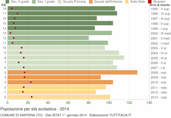 Grafico Popolazione in età scolastica - Santena 2014