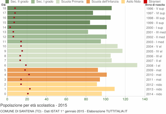 Grafico Popolazione in età scolastica - Santena 2015