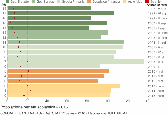 Grafico Popolazione in età scolastica - Santena 2016