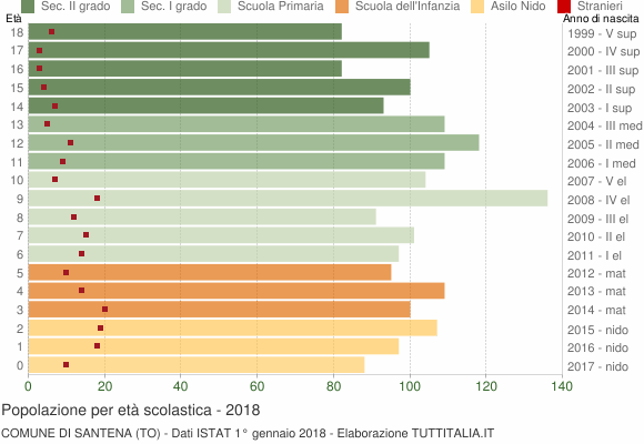 Grafico Popolazione in età scolastica - Santena 2018