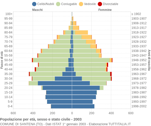 Grafico Popolazione per età, sesso e stato civile Comune di Santena (TO)