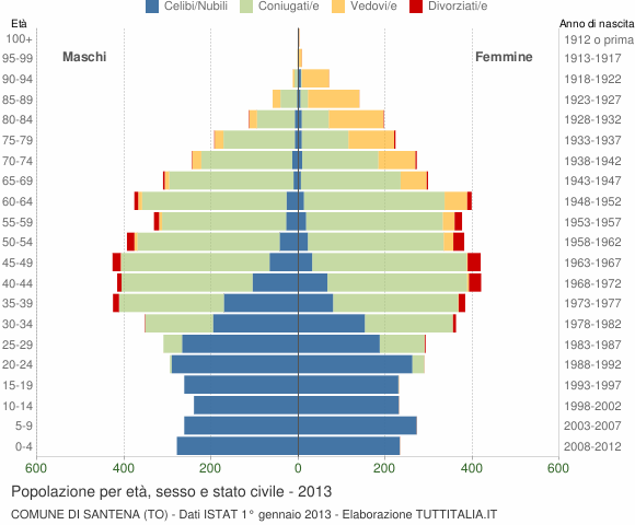 Grafico Popolazione per età, sesso e stato civile Comune di Santena (TO)