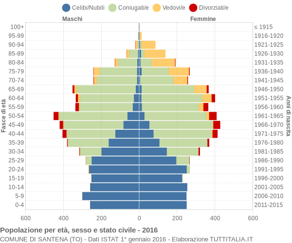 Grafico Popolazione per età, sesso e stato civile Comune di Santena (TO)