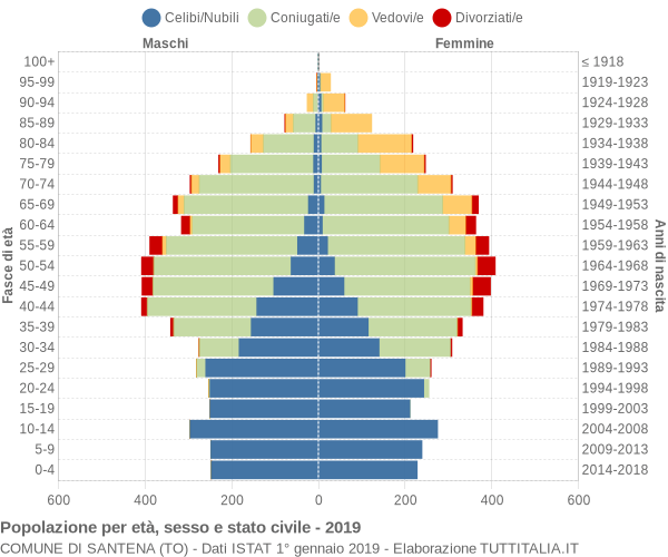 Grafico Popolazione per età, sesso e stato civile Comune di Santena (TO)