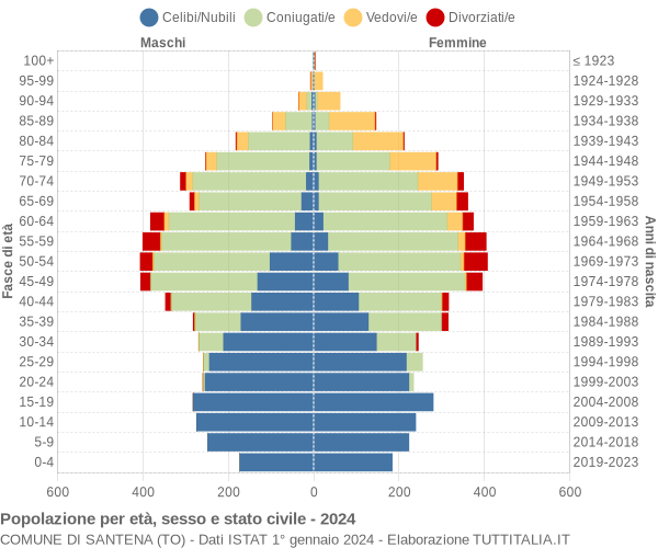 Grafico Popolazione per età, sesso e stato civile Comune di Santena (TO)