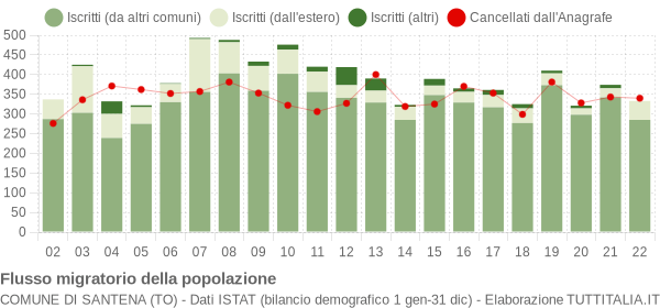 Flussi migratori della popolazione Comune di Santena (TO)