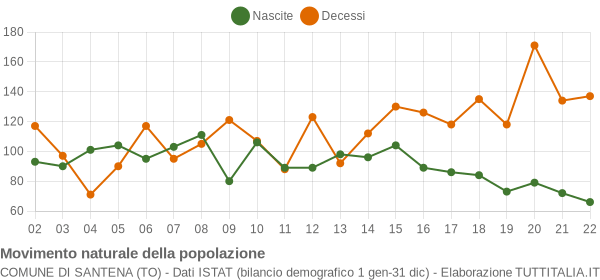 Grafico movimento naturale della popolazione Comune di Santena (TO)