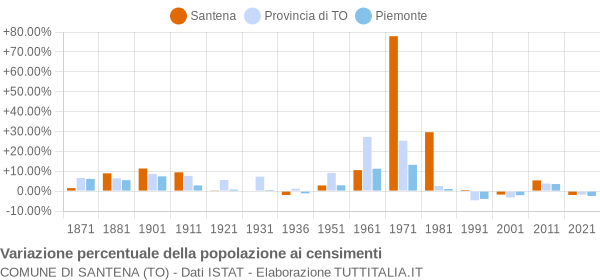 Grafico variazione percentuale della popolazione Comune di Santena (TO)