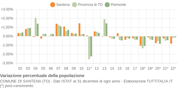 Variazione percentuale della popolazione Comune di Santena (TO)