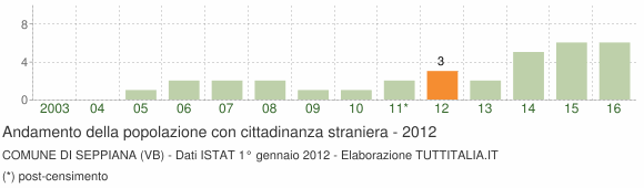 Grafico andamento popolazione stranieri Comune di Seppiana (VB)