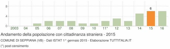 Grafico andamento popolazione stranieri Comune di Seppiana (VB)