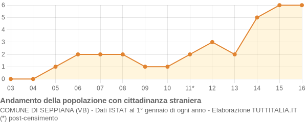 Andamento popolazione stranieri Comune di Seppiana (VB)