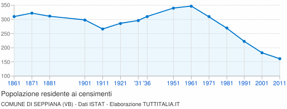 Grafico andamento storico popolazione Comune di Seppiana (VB)