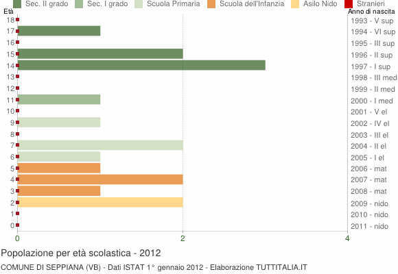 Grafico Popolazione in età scolastica - Seppiana 2012