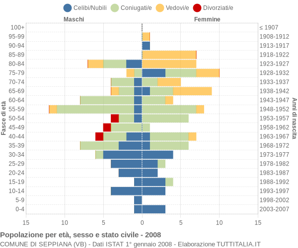 Grafico Popolazione per età, sesso e stato civile Comune di Seppiana (VB)