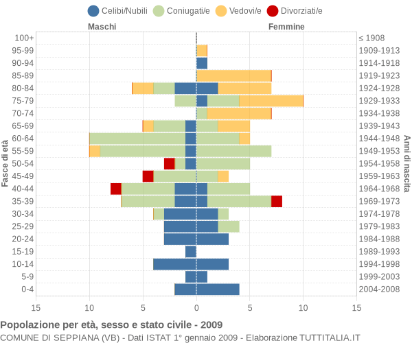 Grafico Popolazione per età, sesso e stato civile Comune di Seppiana (VB)