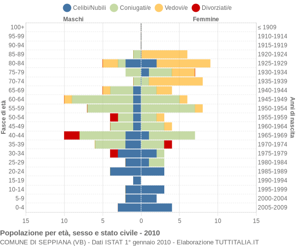 Grafico Popolazione per età, sesso e stato civile Comune di Seppiana (VB)