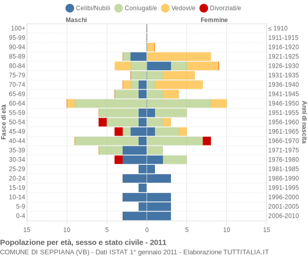 Grafico Popolazione per età, sesso e stato civile Comune di Seppiana (VB)