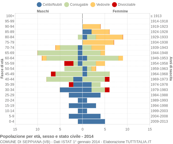 Grafico Popolazione per età, sesso e stato civile Comune di Seppiana (VB)