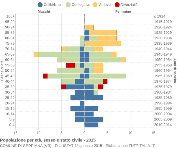 Grafico Popolazione per età, sesso e stato civile Comune di Seppiana (VB)