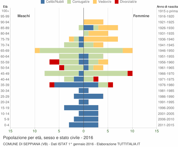 Grafico Popolazione per età, sesso e stato civile Comune di Seppiana (VB)