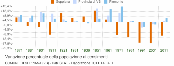 Grafico variazione percentuale della popolazione Comune di Seppiana (VB)