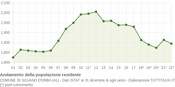 Andamento popolazione Comune di Silvano d'Orba (AL)